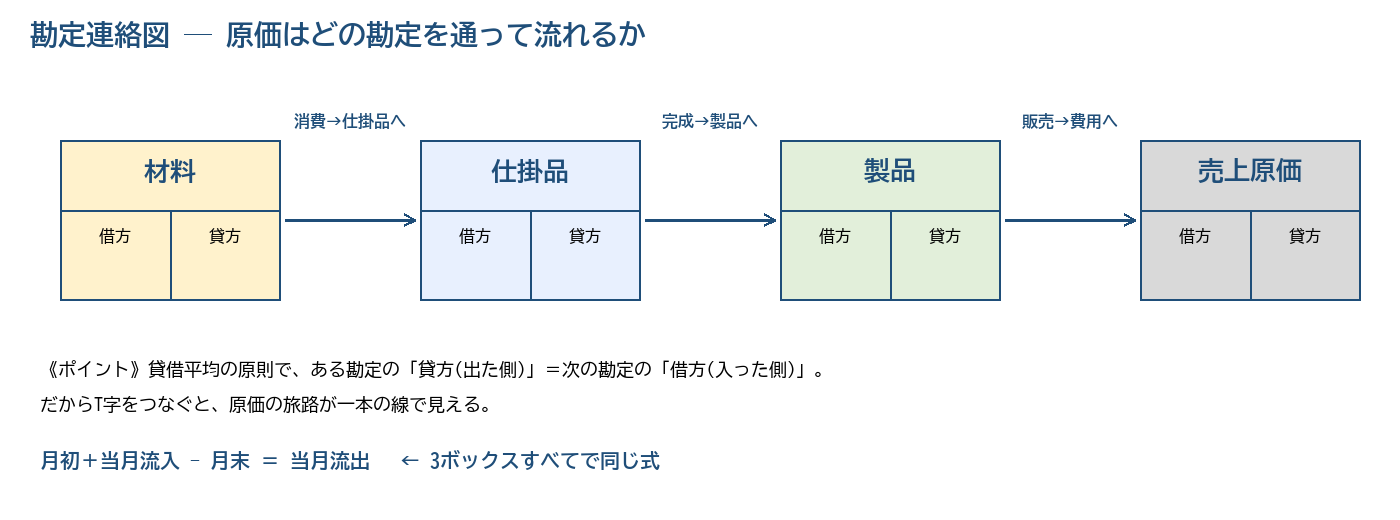 図4 勘定連絡図:材料→仕掛品→製品→売上原価。前の貸方=次の借方でつながる。