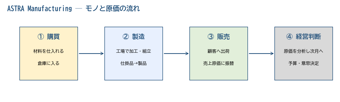 図1 ASTRAの業務フロー:購買→製造→販売→経営判断