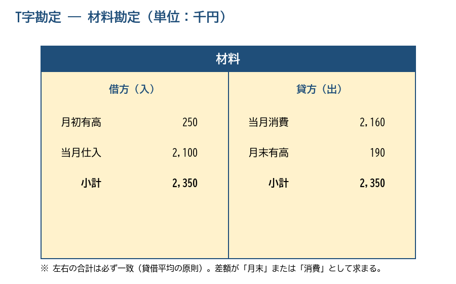 図3 材料勘定のT字勘定:借方=入(月初+仕入)、貸方=出(消費+月末)。貸借は必ず一致。