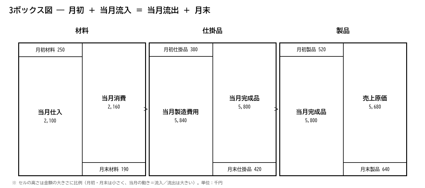 図2 3ボックス図:月初+流入−月末=流出。3つのBOXは同じ構造。