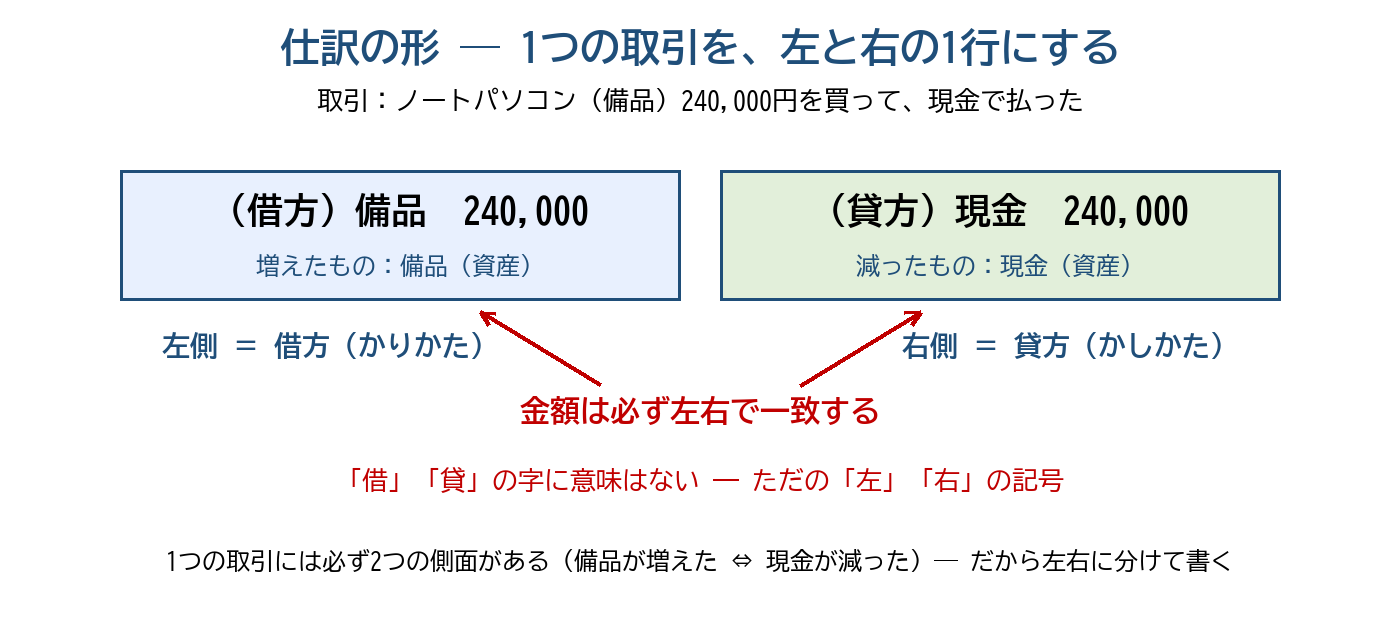 仕訳の形