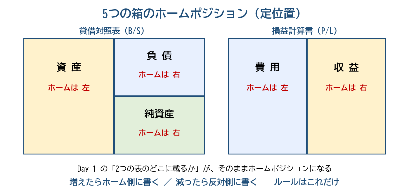 ホームポジション