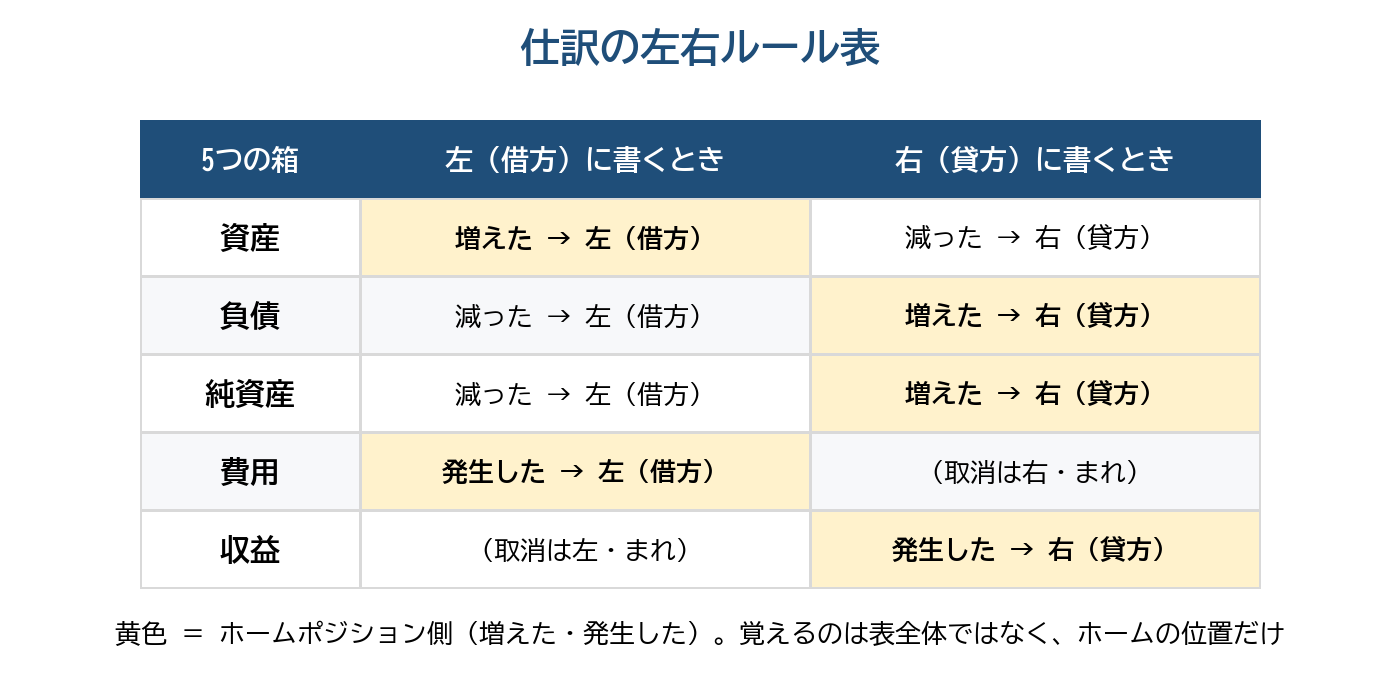 仕訳の左右ルール表