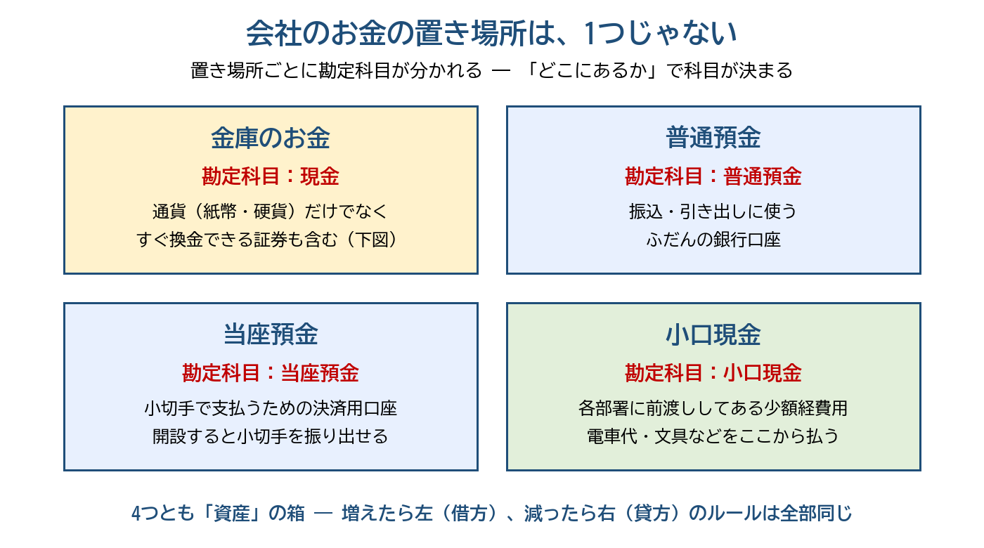 お金の置き場所マップ