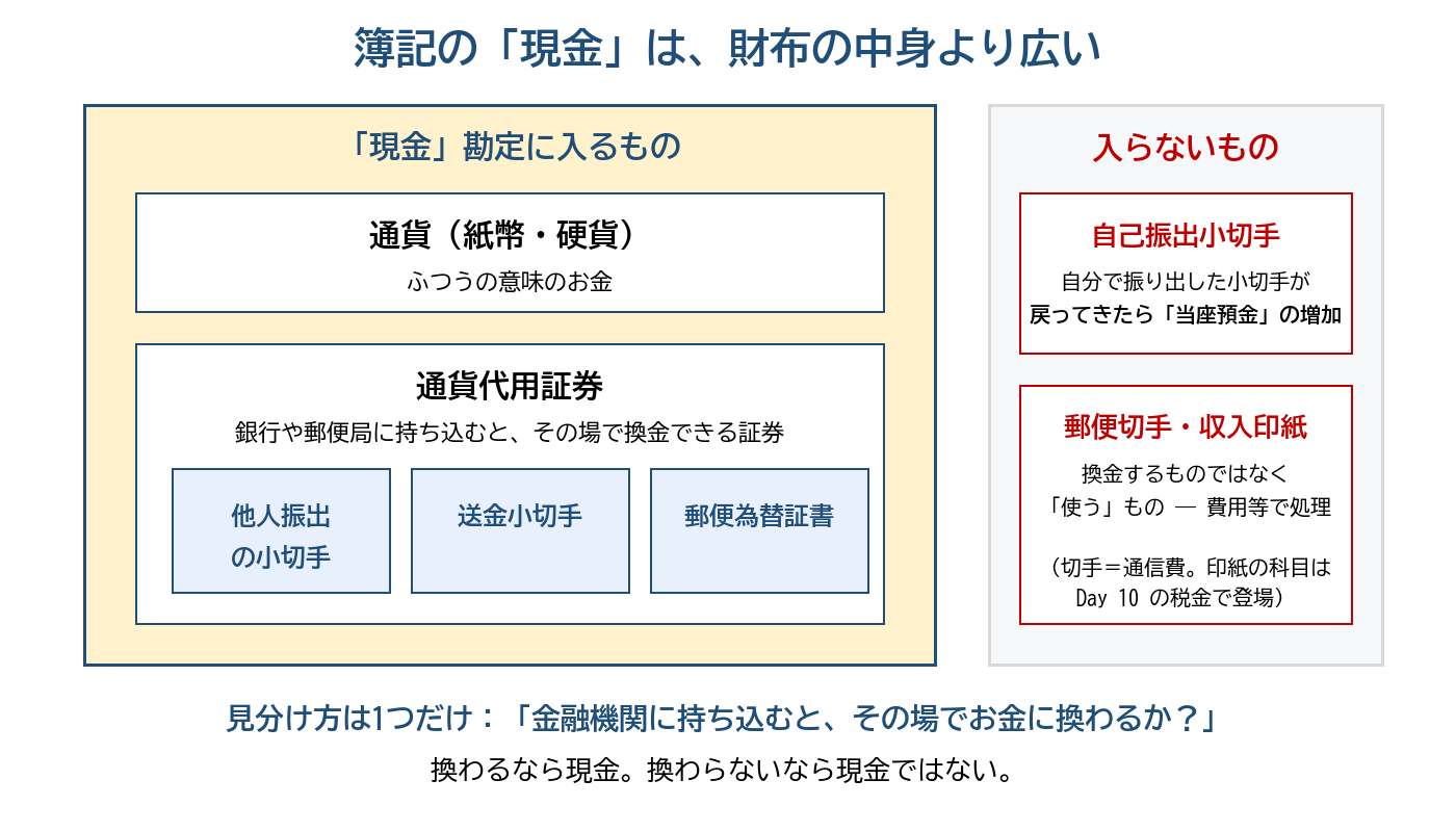 現金の範囲