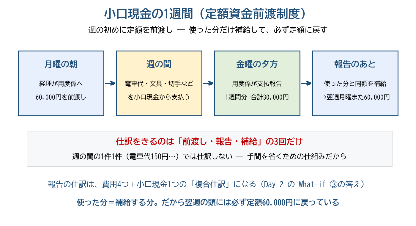 小口現金の1週間