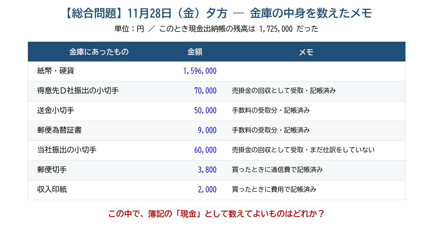 総合問題・金庫の中身