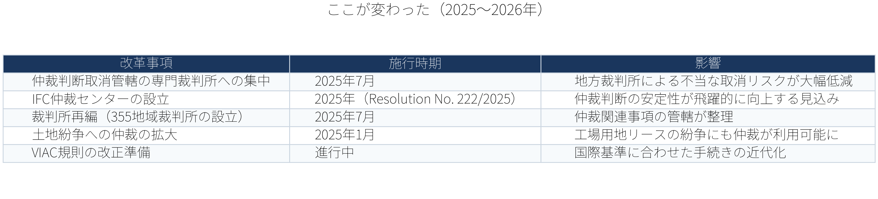 表:ここが変わった20252026年