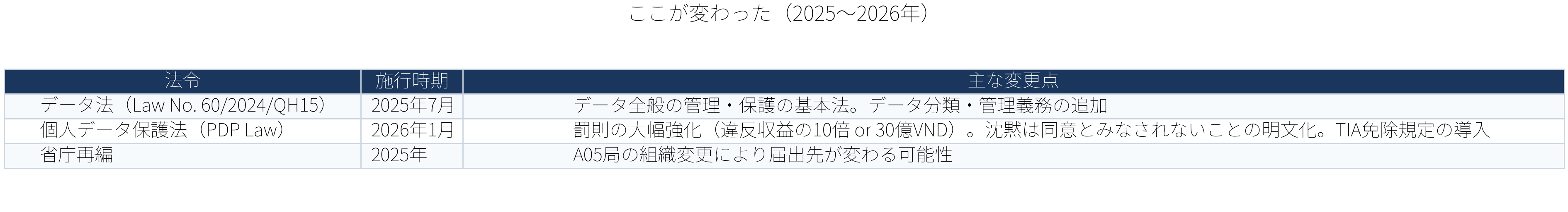 表：ここが変わった20252026年