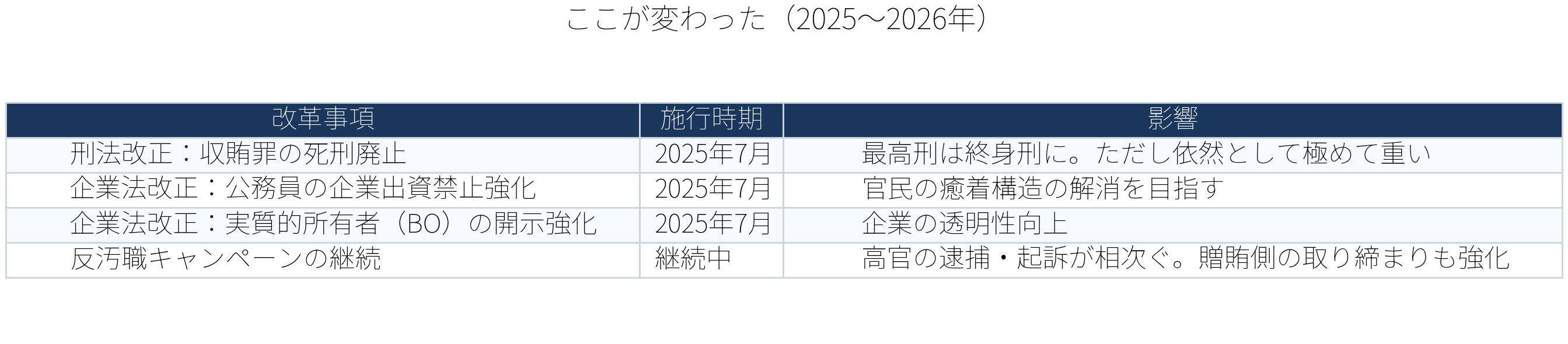 表:ここが変わった20252026年