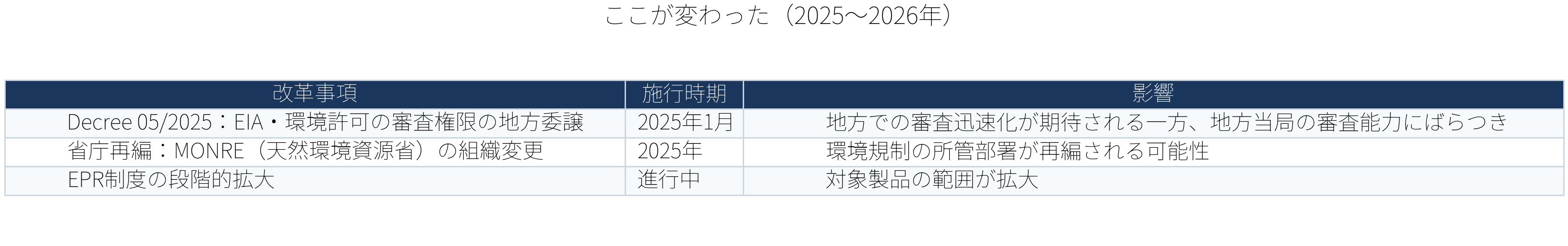 表：ここが変わった20252026年