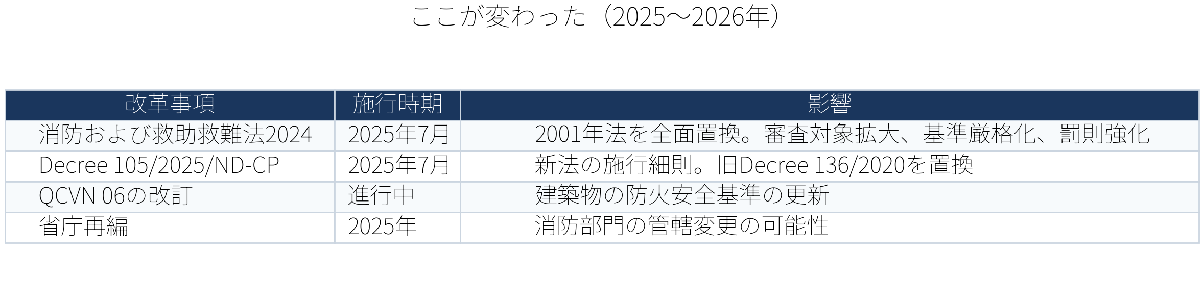 表:ここが変わった20252026年