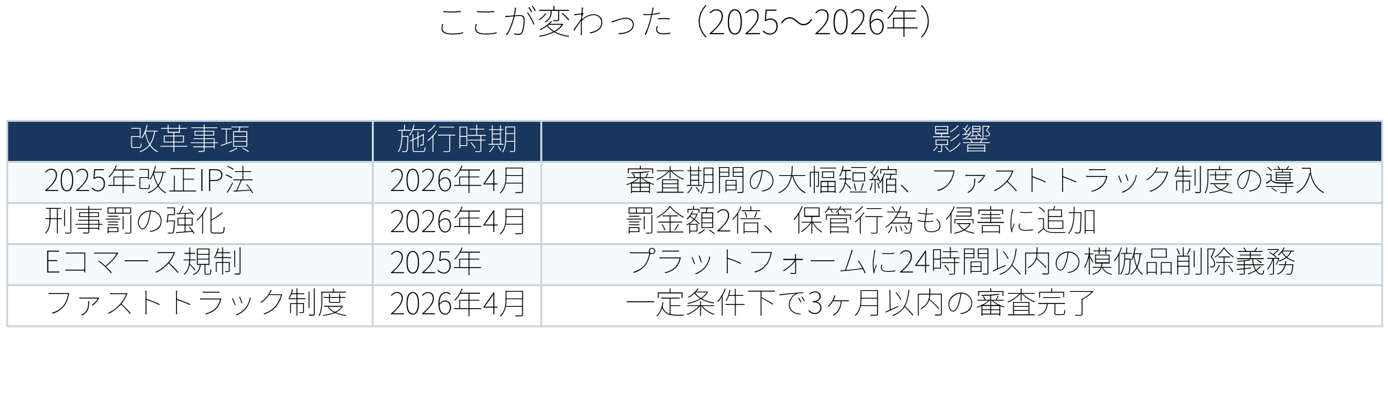 表:ここが変わった20252026年