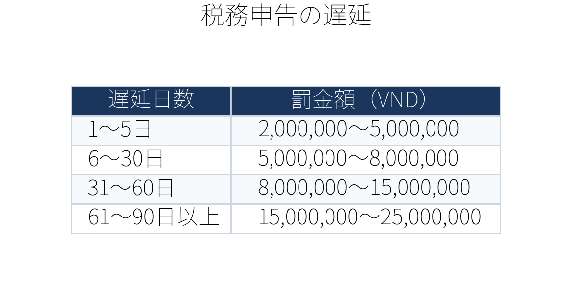 表:税務申告の遅延