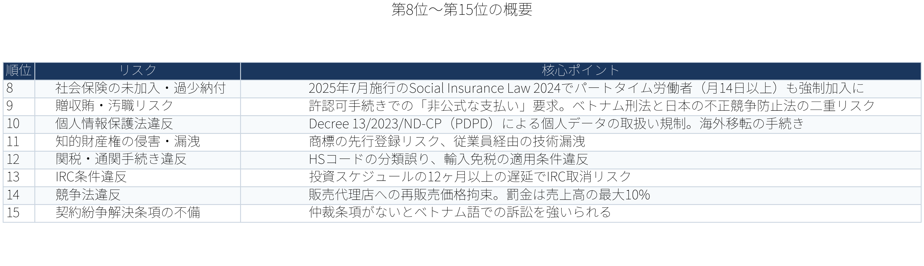 表:第8位第15位の概要