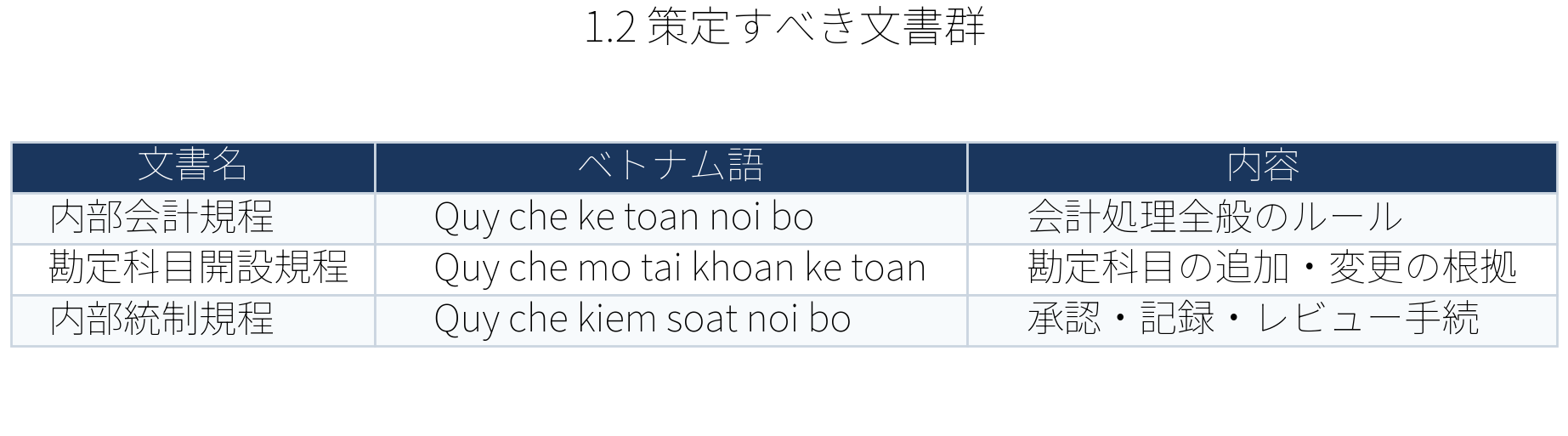 表:策定すべき文書群