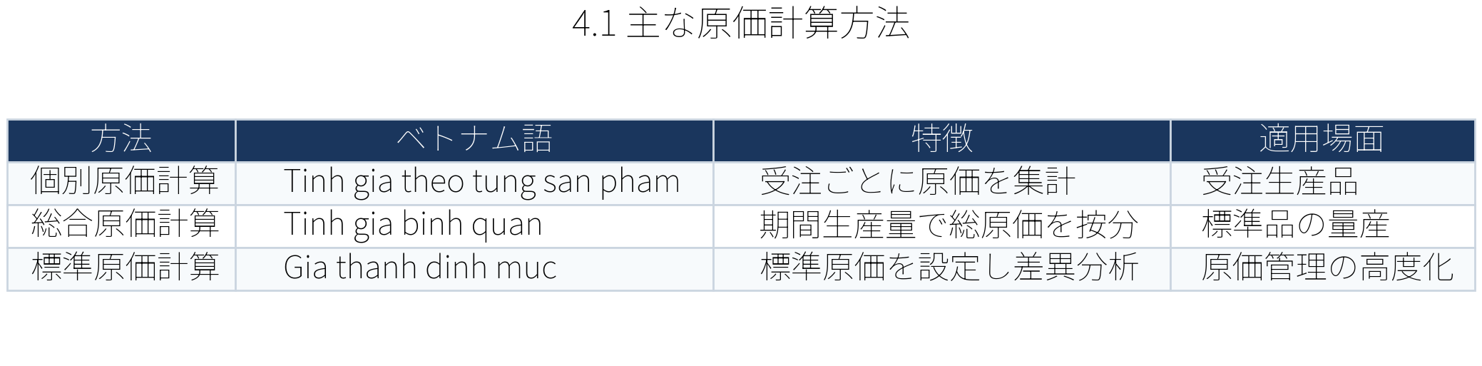 表:主な原価計算方法