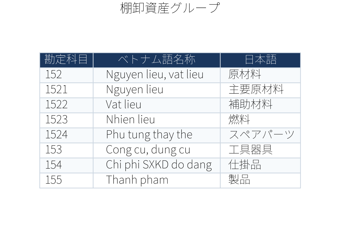 表：棚卸資産グループ