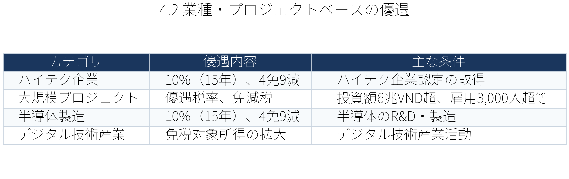 表：業種プロジェクトベースの優遇
