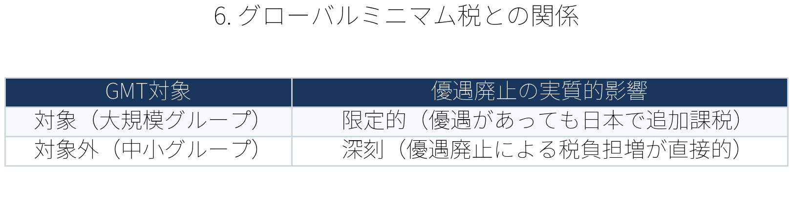 表：グローバルミニマム税との関係