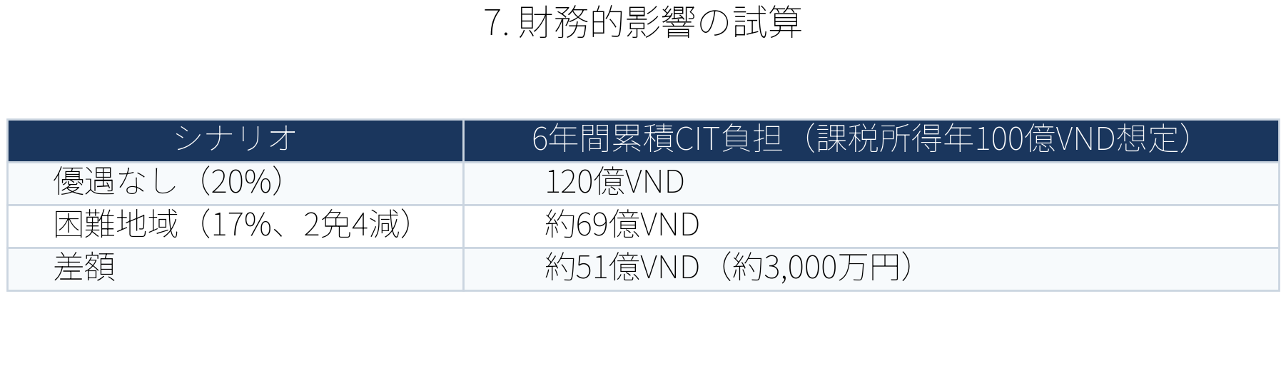 表：財務的影響の試算