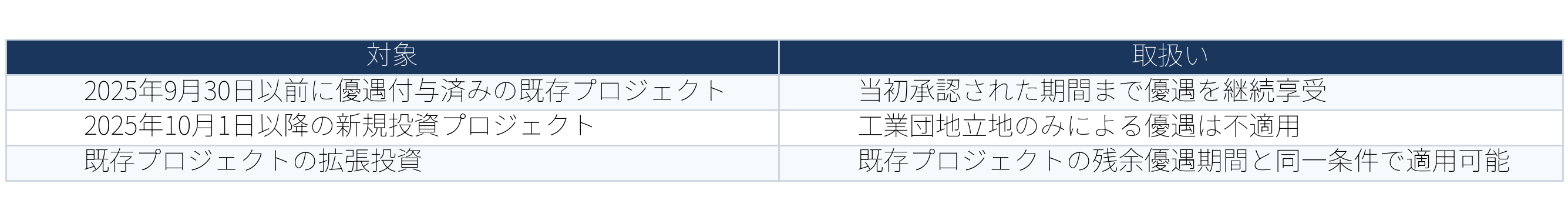 表：table2