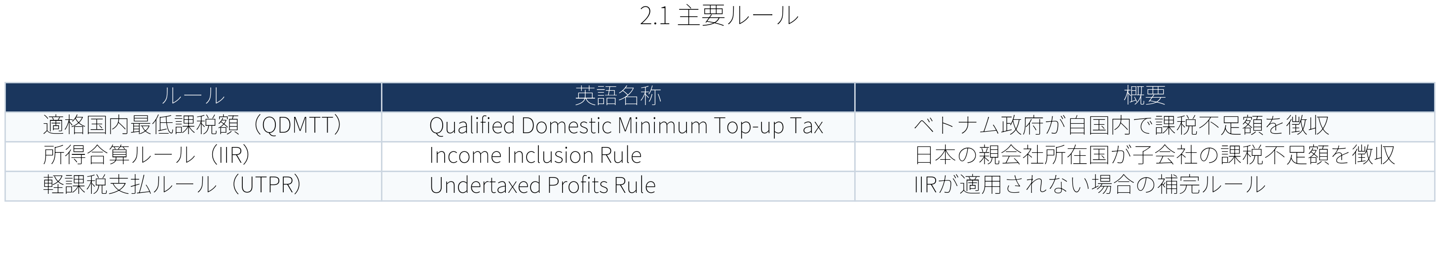 表：主要ルール