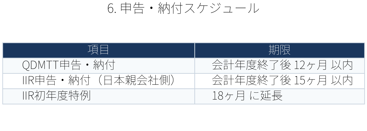 表：申告納付スケジュール
