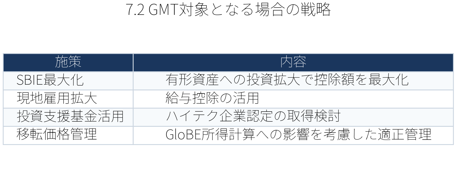 表：GMT対象となる場合の戦略