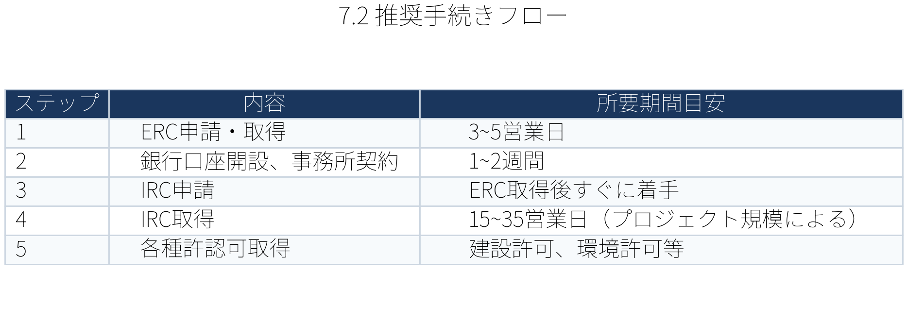 表:推奨手続きフロー