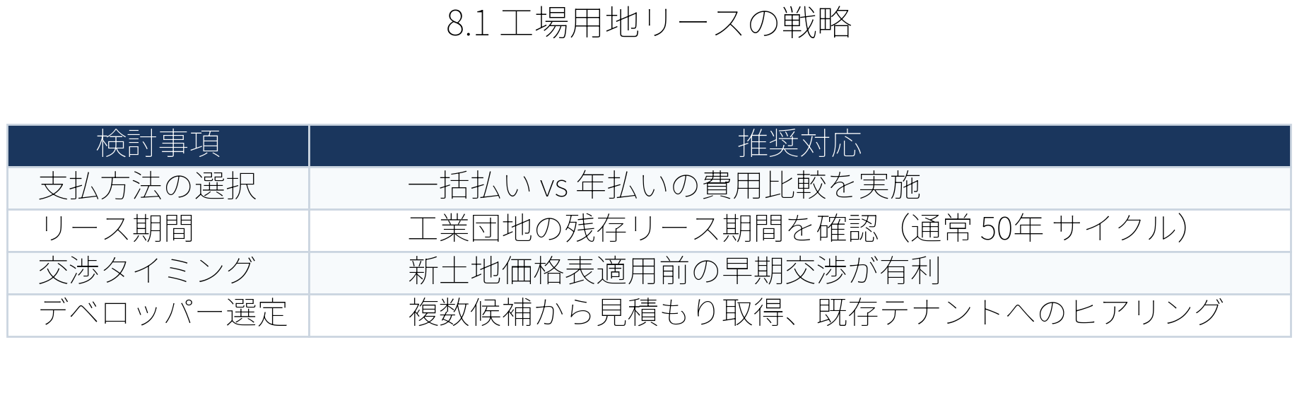 表:工場用地リースの戦略