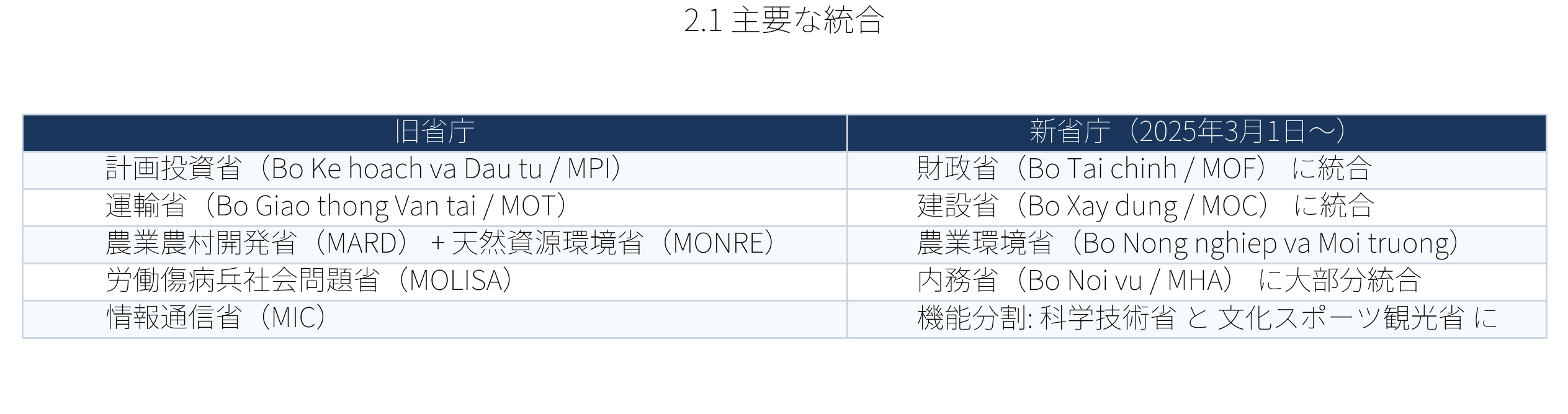 表：主要な統合
