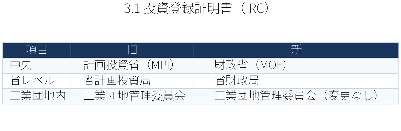 表：投資登録証明書IRC