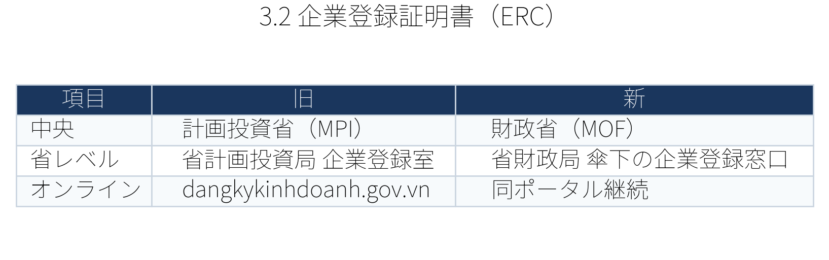 表：企業登録証明書ERC
