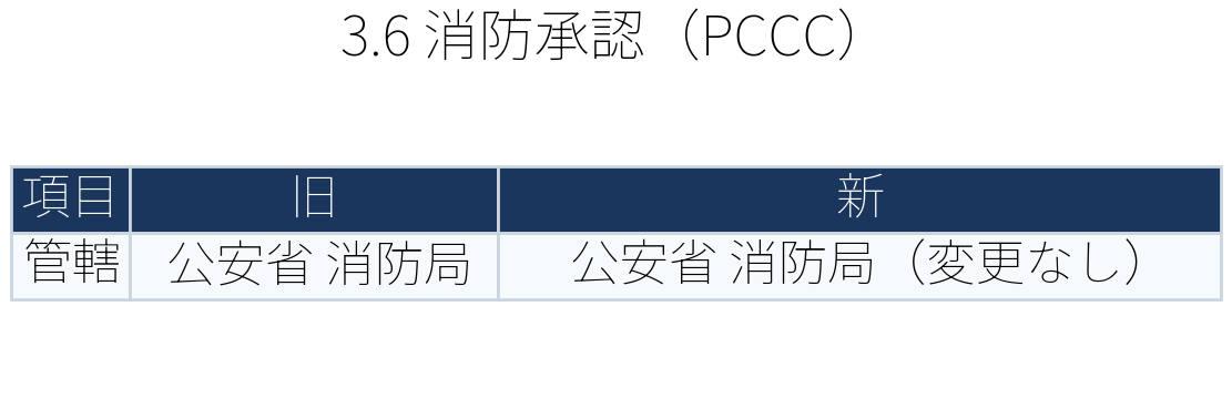 表：消防承認PCCC