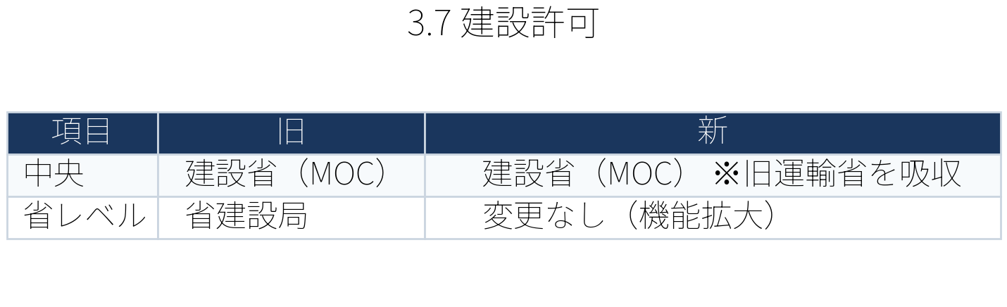表：建設許可