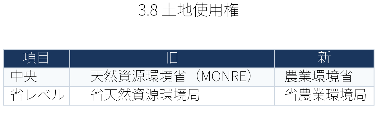 表：土地使用権