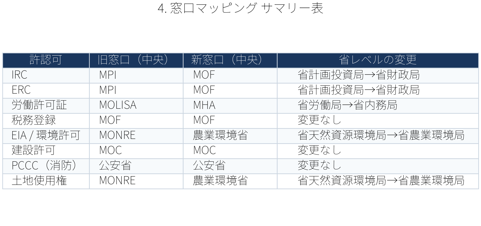 表：窓口マッピング サマリー表