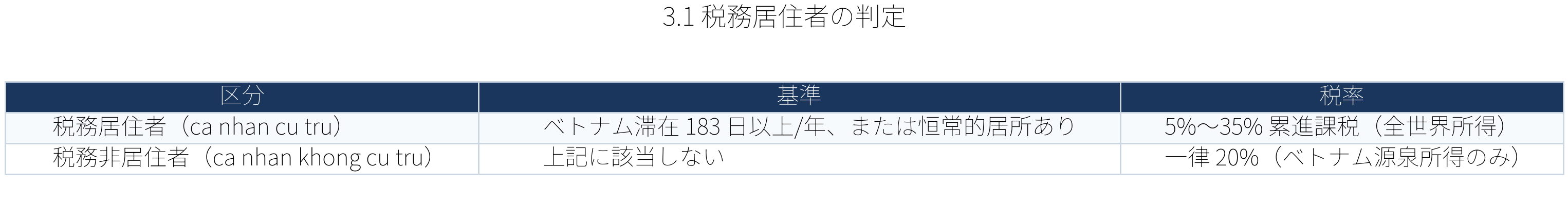 表：税務居住者の判定