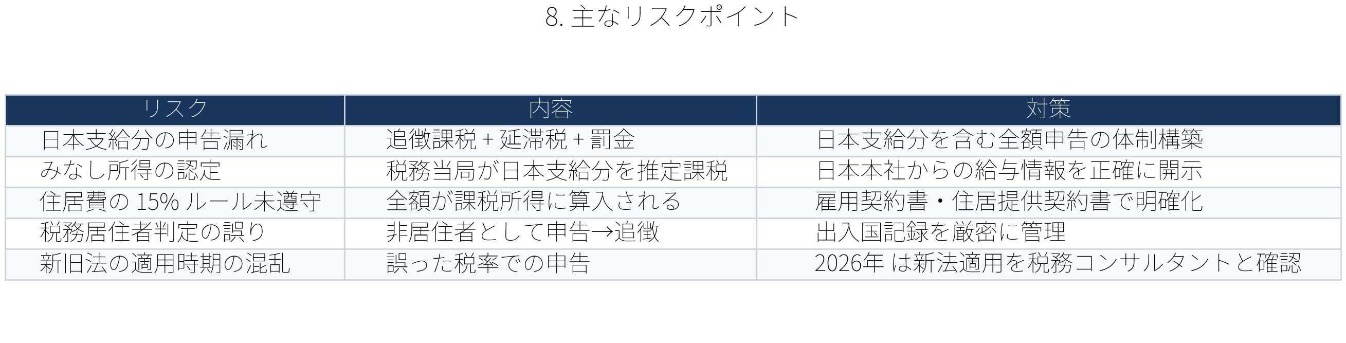 表:主なリスクポイント