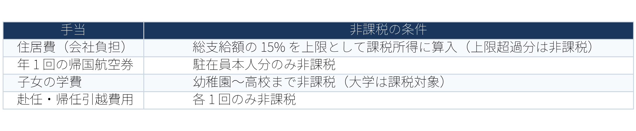 表:table3