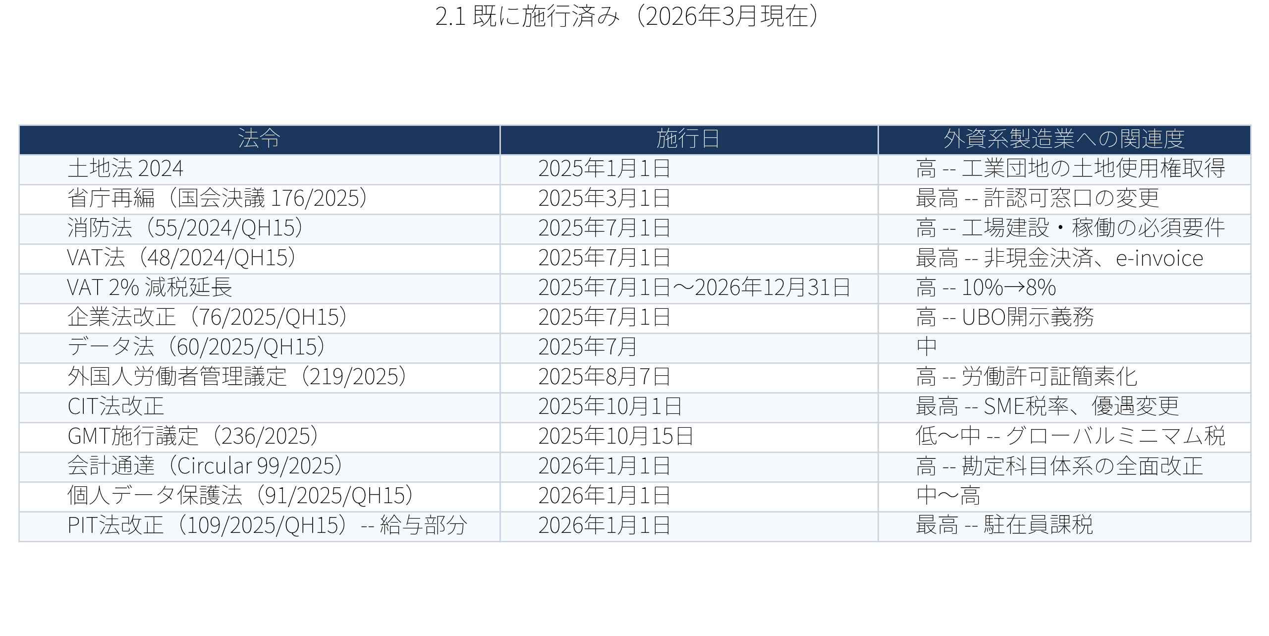 表:既に施行済み2026年3月現在