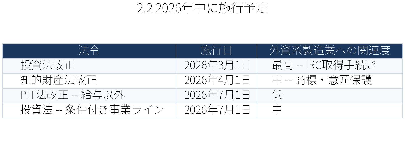 表:2026年中に施行予定