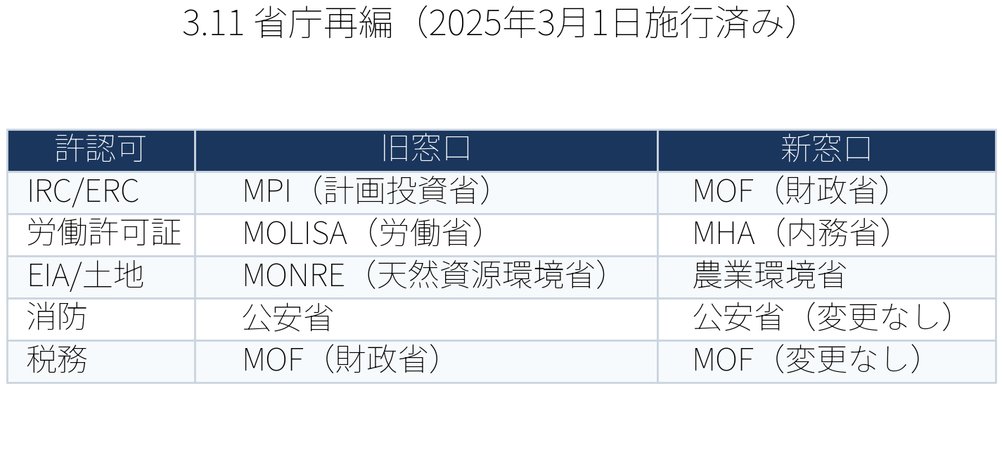 表：省庁再編2025年3月1日施行済み
