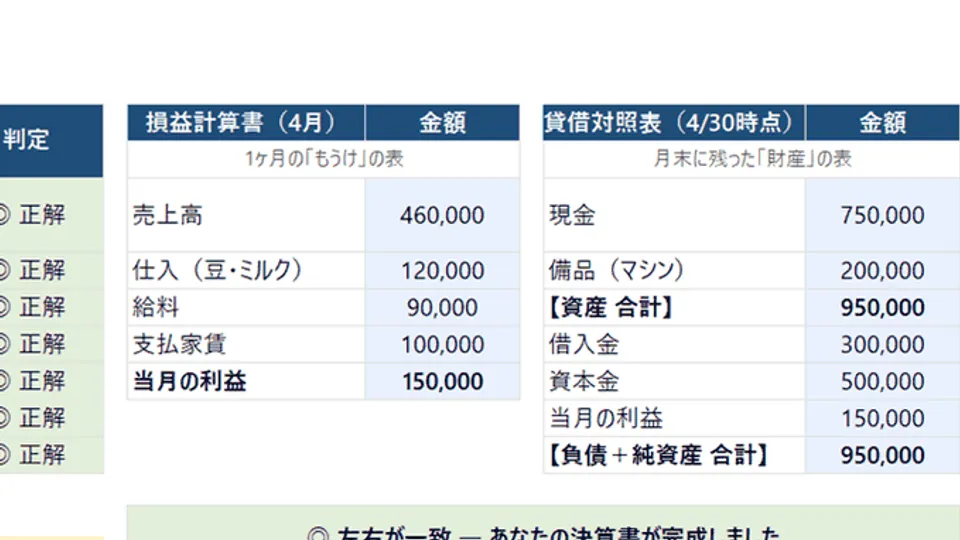 Excel教材の画面。左に取引の入力欄、右に自動で組み上がった損益計算書と貸借対照表。
